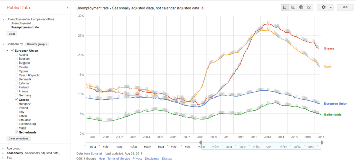 unemployment rates in greece and spain